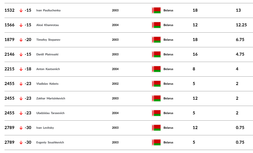 Беларусь в рейтингах. Рейтинг Белоруссии в мировом рейтинге. ITF рейтинг лебедь.