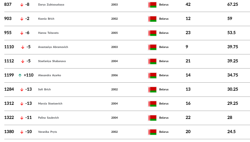 Рейтинг настольный теннис мировой мужчины на сегодня. ITF Junior rankings.